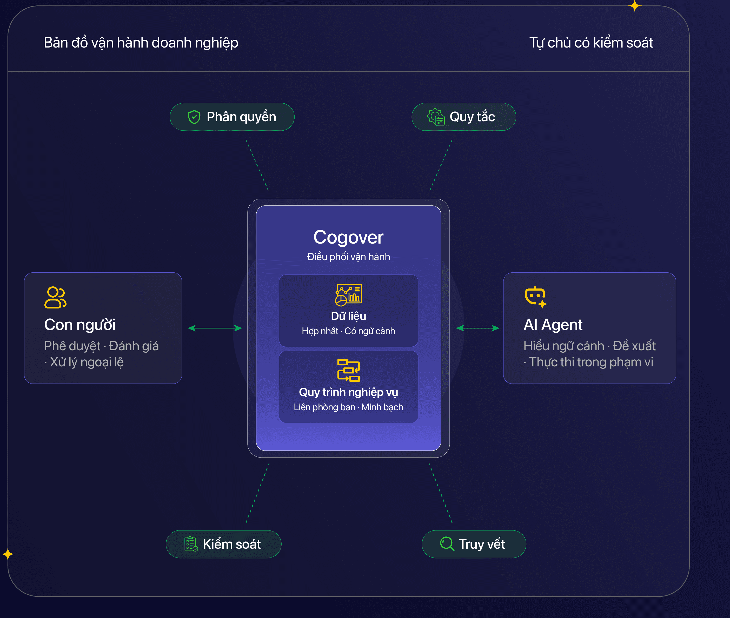 Bản đồ vận hành kết nối Con người, AI Agent, dữ liệu, quy trình, phân quyền và kiểm soát